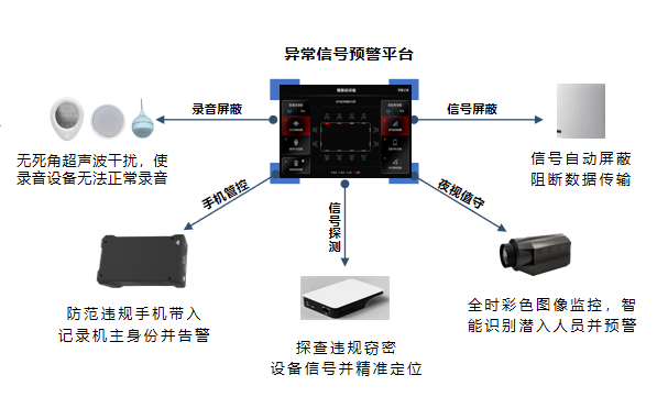涉密场所的安全管控系统