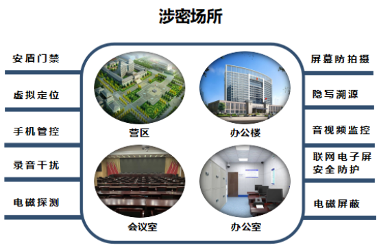 涉密场所的安全管控系统